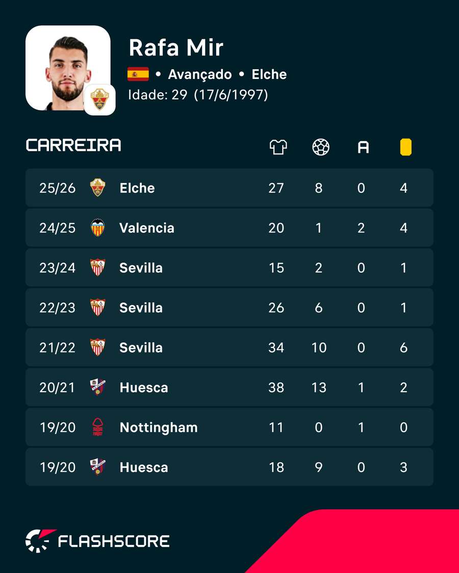 Números de Rafa Mir Números de Rafa Mir