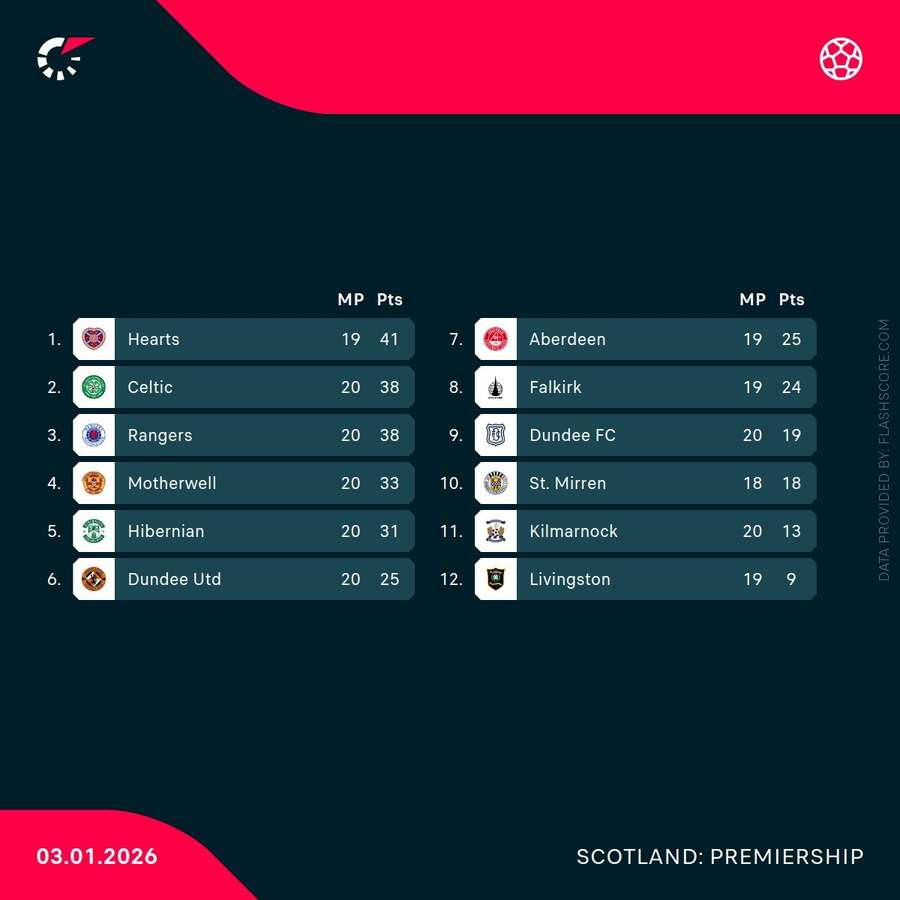 Clasament Premiership
