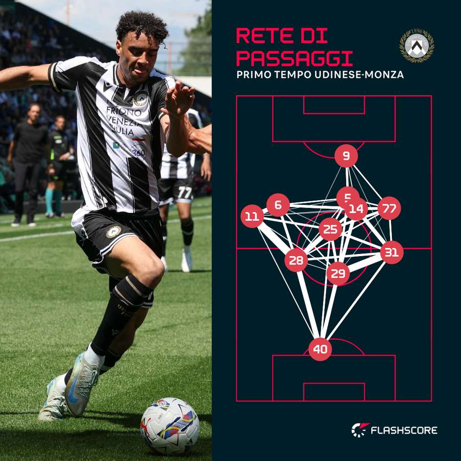 La rete di passaggi dell'Udinese nel primo tempo contro il Monza