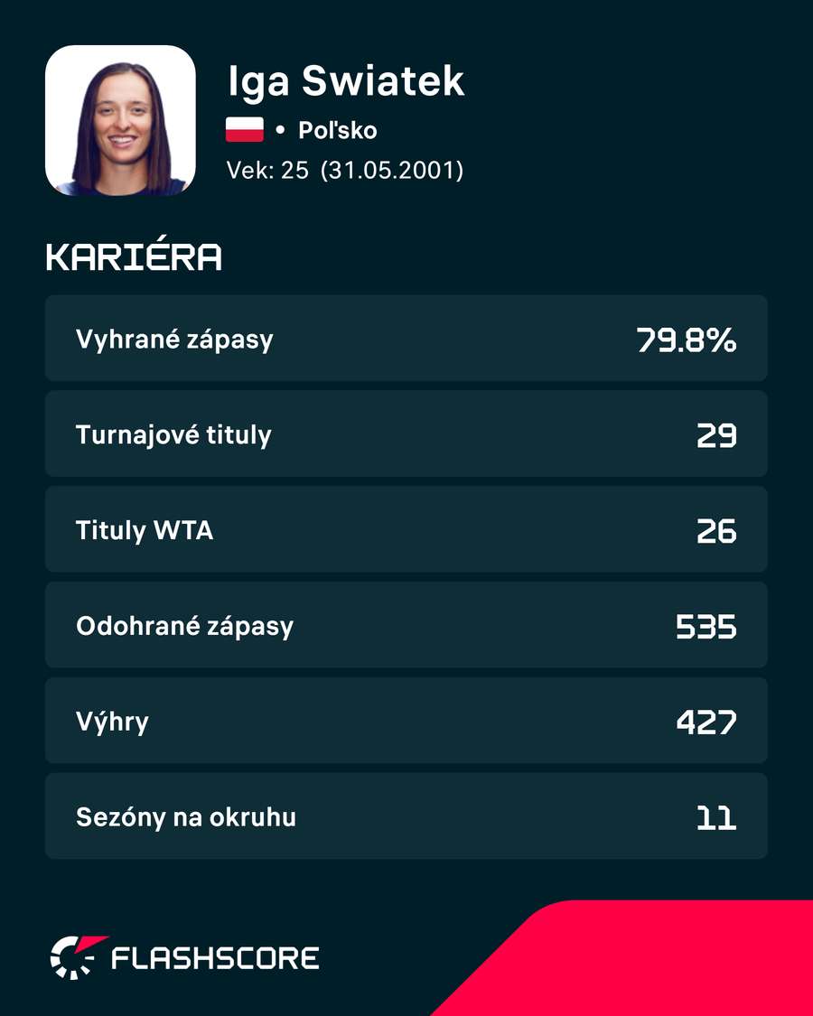 Swiatekovej kariéry v číslach. Swiatekovej kariéry v číslach.