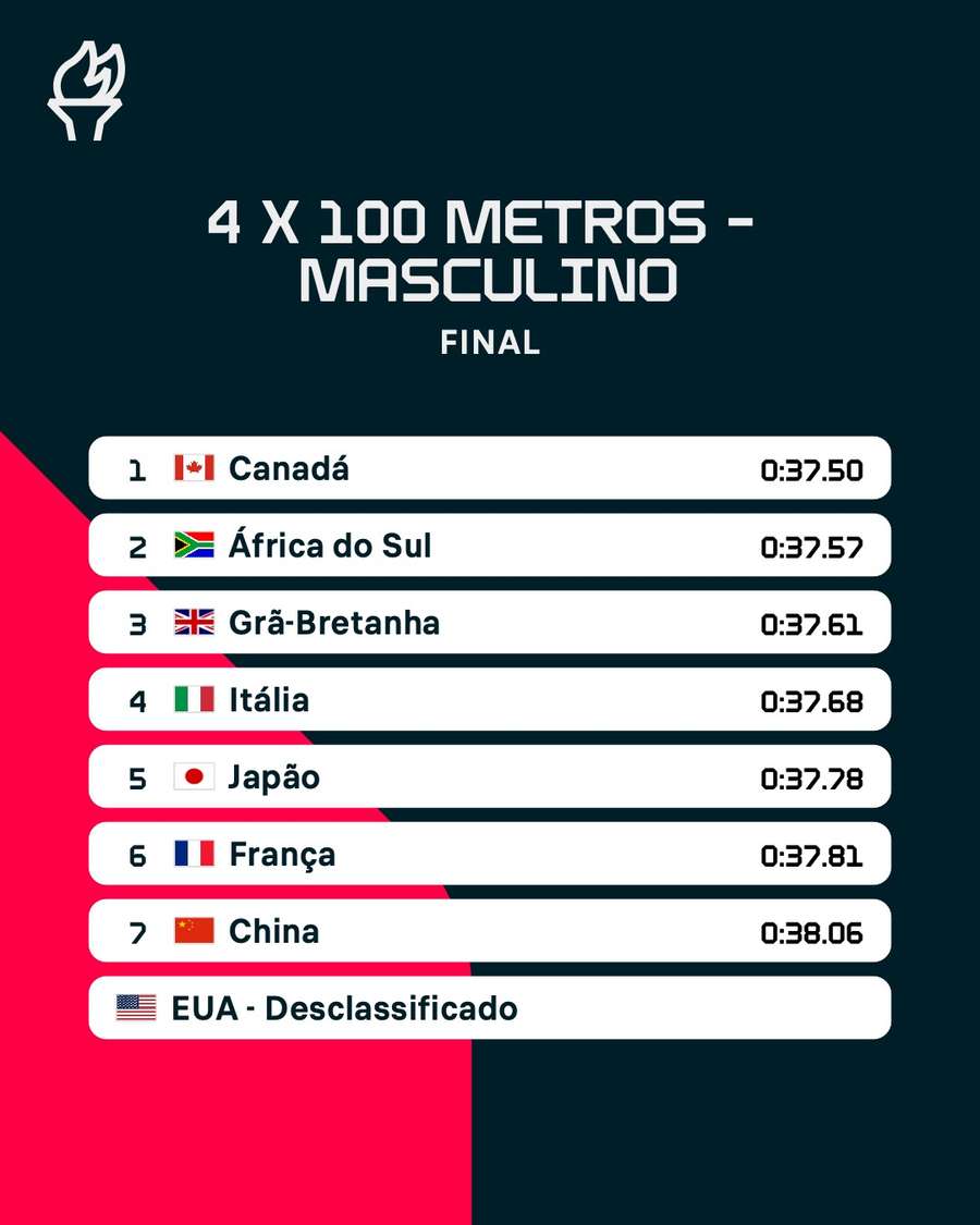 A classificação final do 4x100 metros masculino