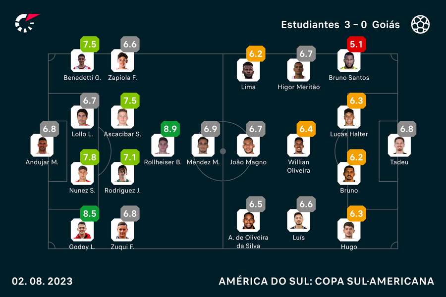 As notas dos titulares em Estudiantes x Goiás