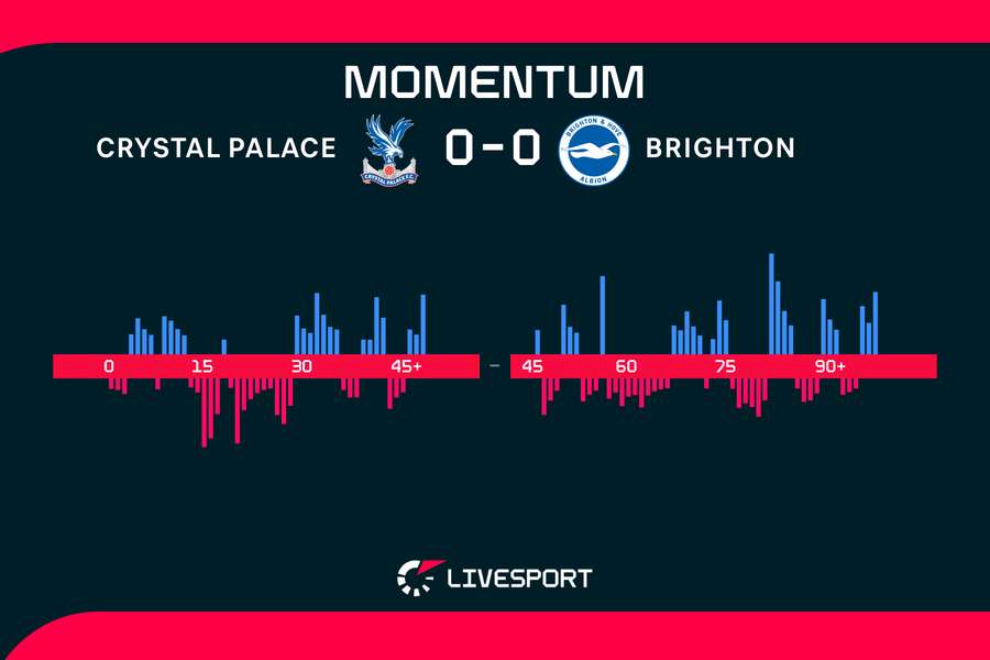 Momentum zápasu. Momentum zápasu.