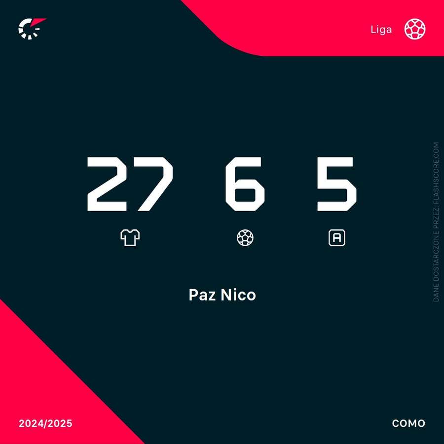 Nico Paz - statystyki ligowe