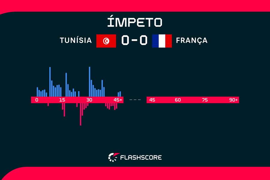 A Tunísia foi mais pressionante e perigosa durante toda a primeira parte