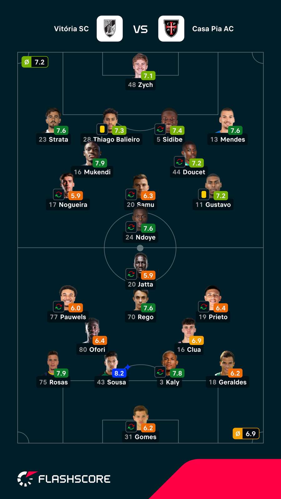 Notas dos jogadores Notas dos jogadores
