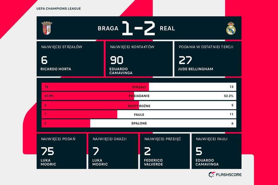 Wynik i statystyki meczu Braga-Real