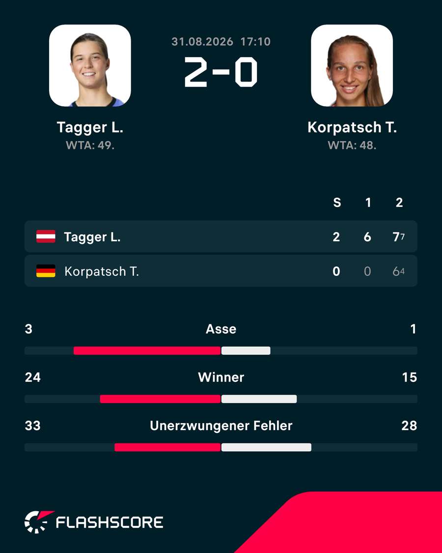 Die Stats zum Spiel: Tagger vs. Korpatsch Die Stats zum Spiel: Tagger vs. Korpatsch