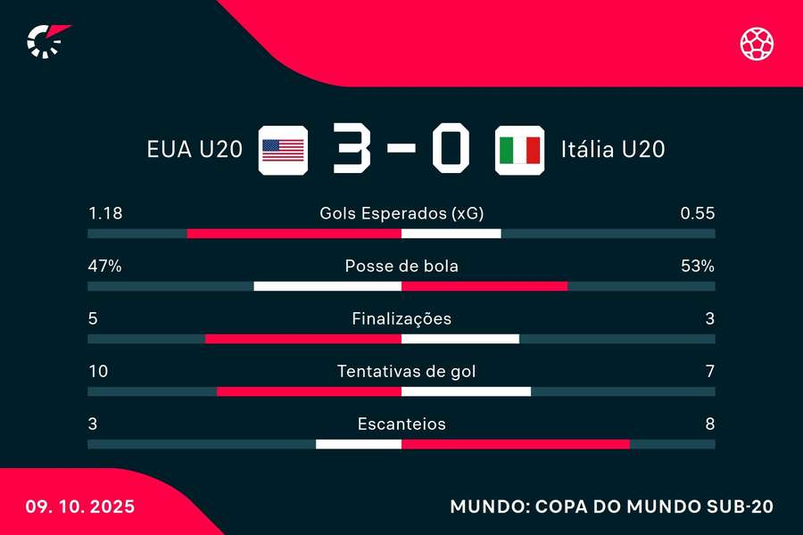 As estatísticas de Estados Unidos 3x0 Itália As estatísticas de Estados Unidos 3x0 Itália