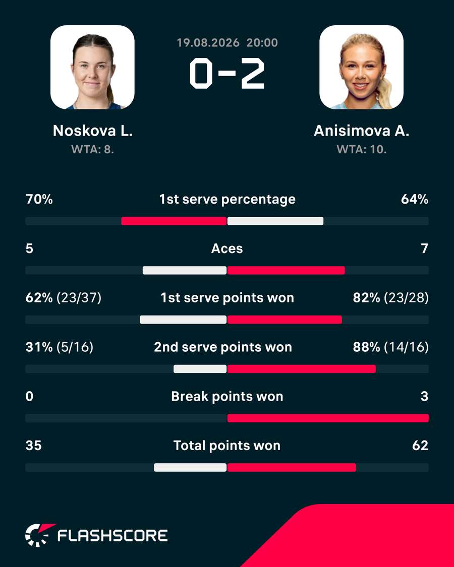 Noskova vs Anisimova match stats Noskova vs Anisimova match stats
