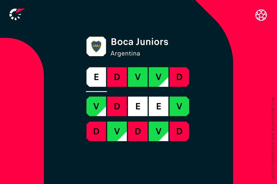 Últimos resultados do Boca Juniors. Últimos resultados do Boca Juniors.
