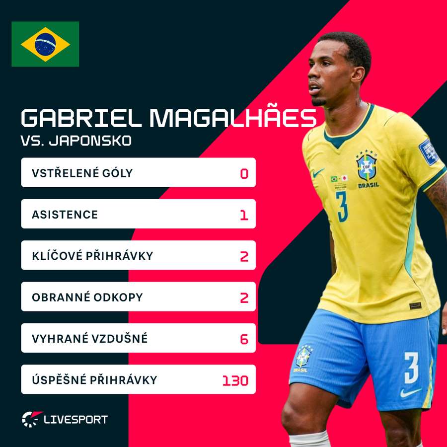 Statistiky Gabriela Magalhaese v duelu s Japonskem.