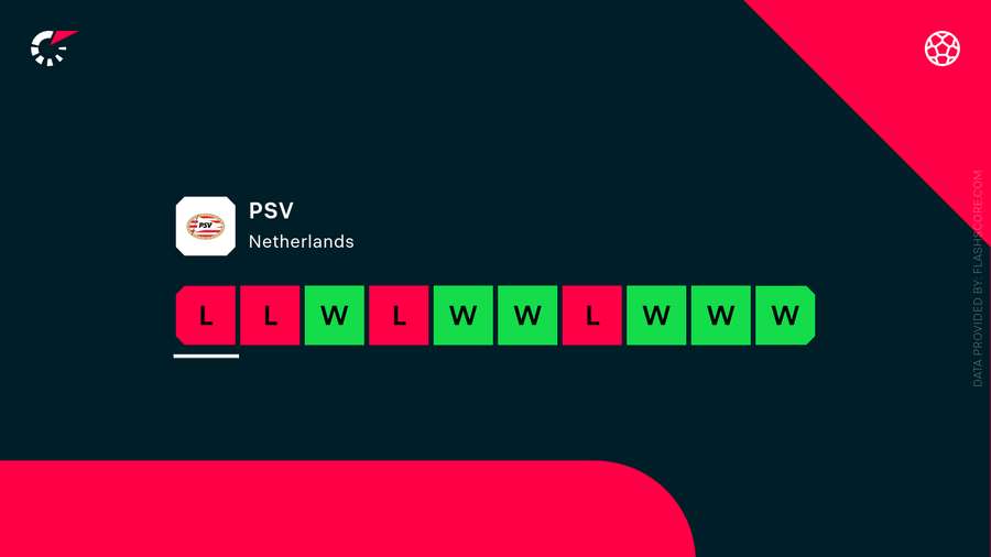 PSV's form dropped as they could've won the Eredivisie title