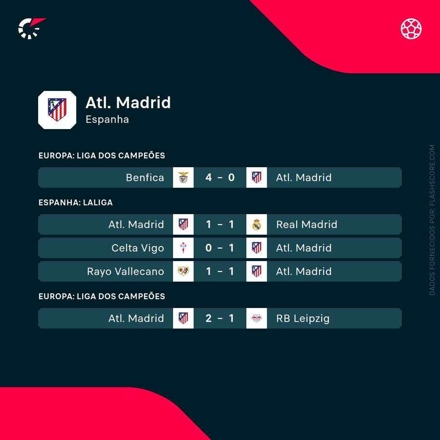 Os últimos resultados do Atlético Madrid