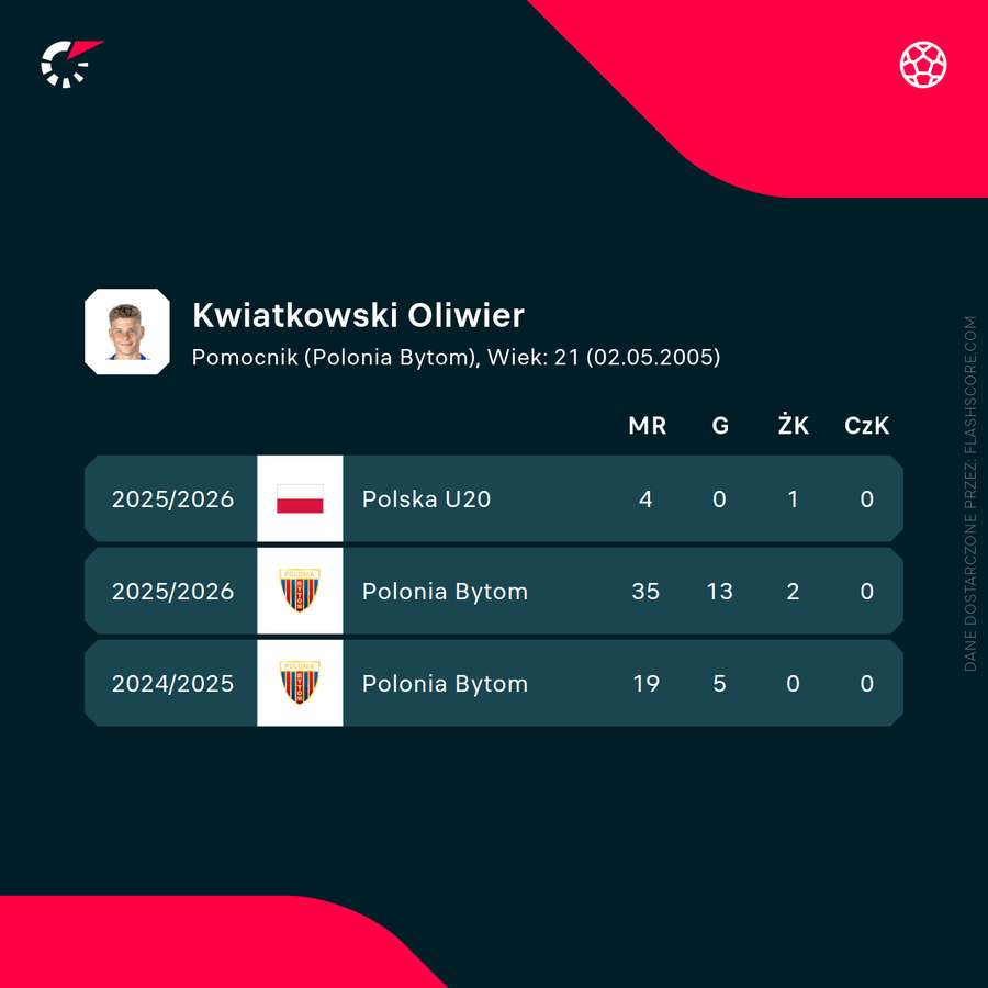 Oliwier Kwiatkowski - liczby ostatnich sezonów Oliwier Kwiatkowski - liczby ostatnich sezonów
