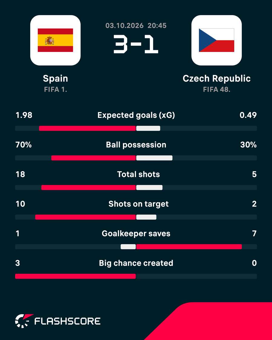 Match stats Match stats