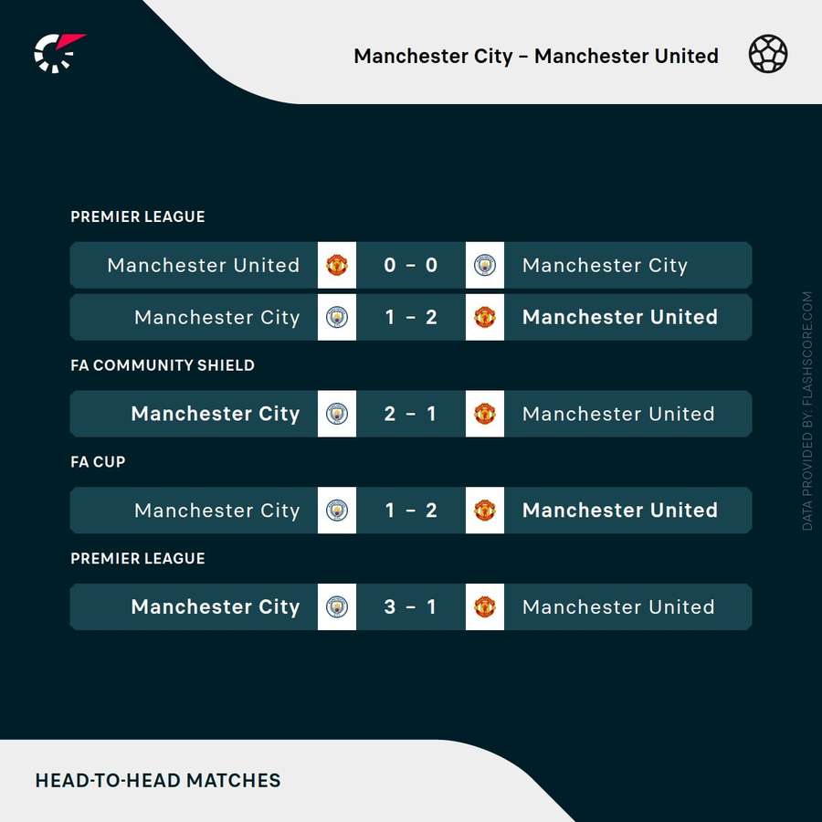 Resultados recientes del derbi de Manchester Resultados recientes del derbi de Manchester