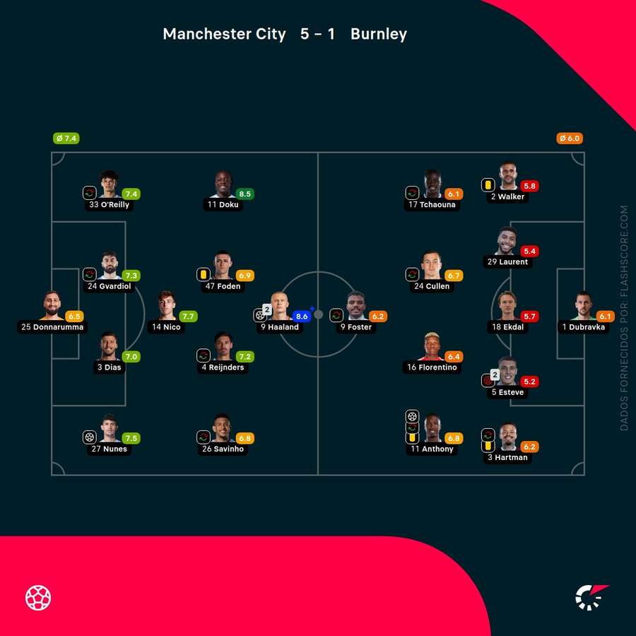 Notas finais dos jogadores