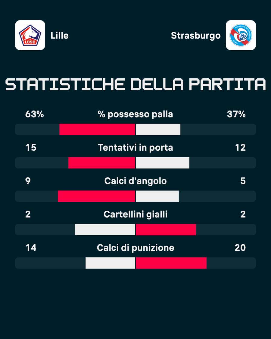 Le statistiche del match