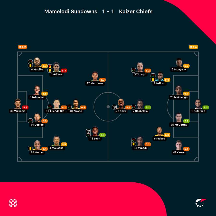 Player ratings