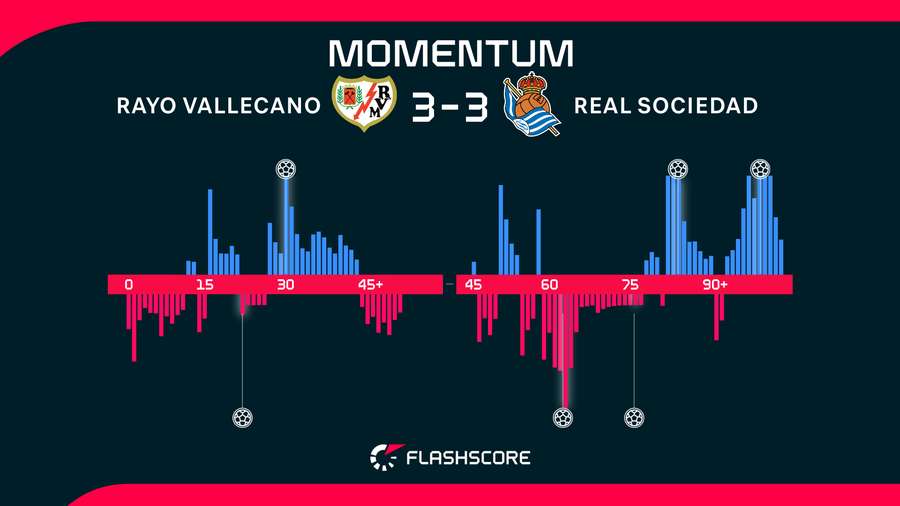 It was a crazy six-goal thriller