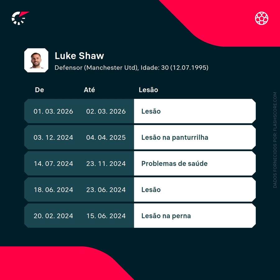 Lesões recentes de Luke Shaw