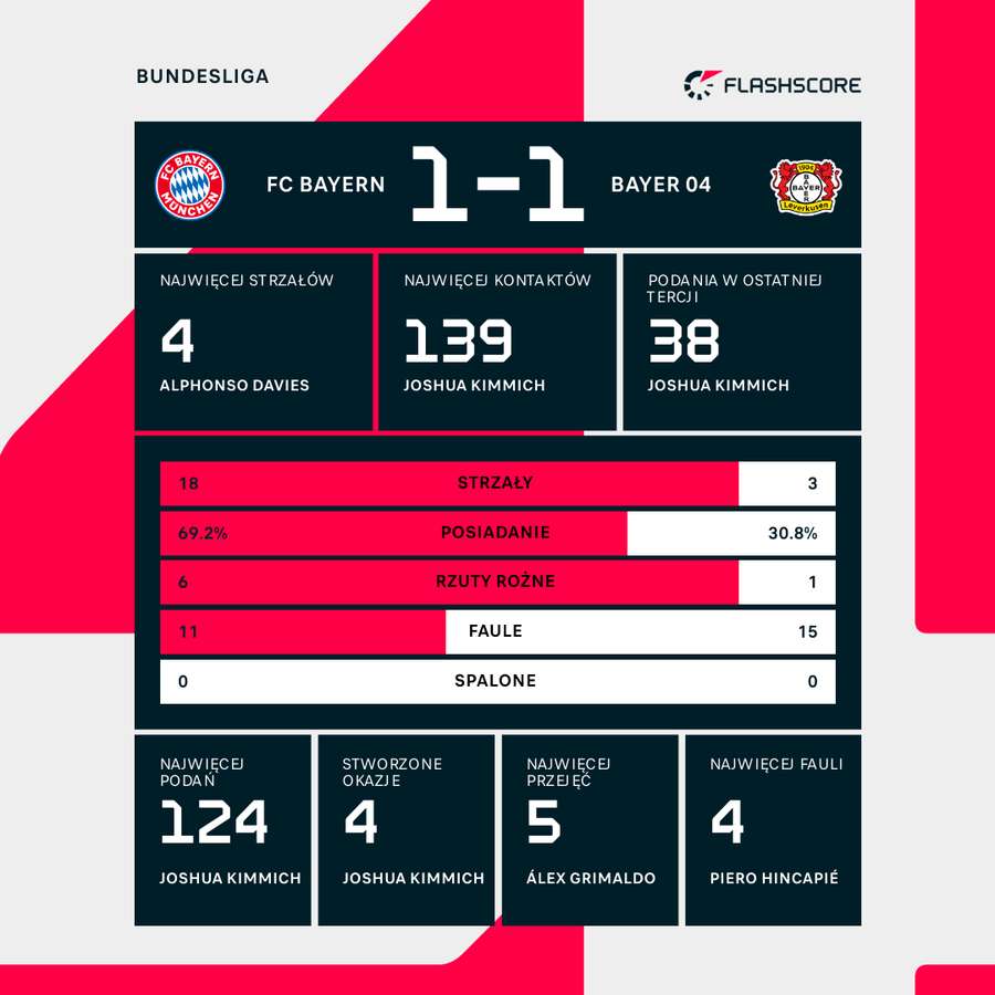 Statystyki meczu Bayern - Bayer