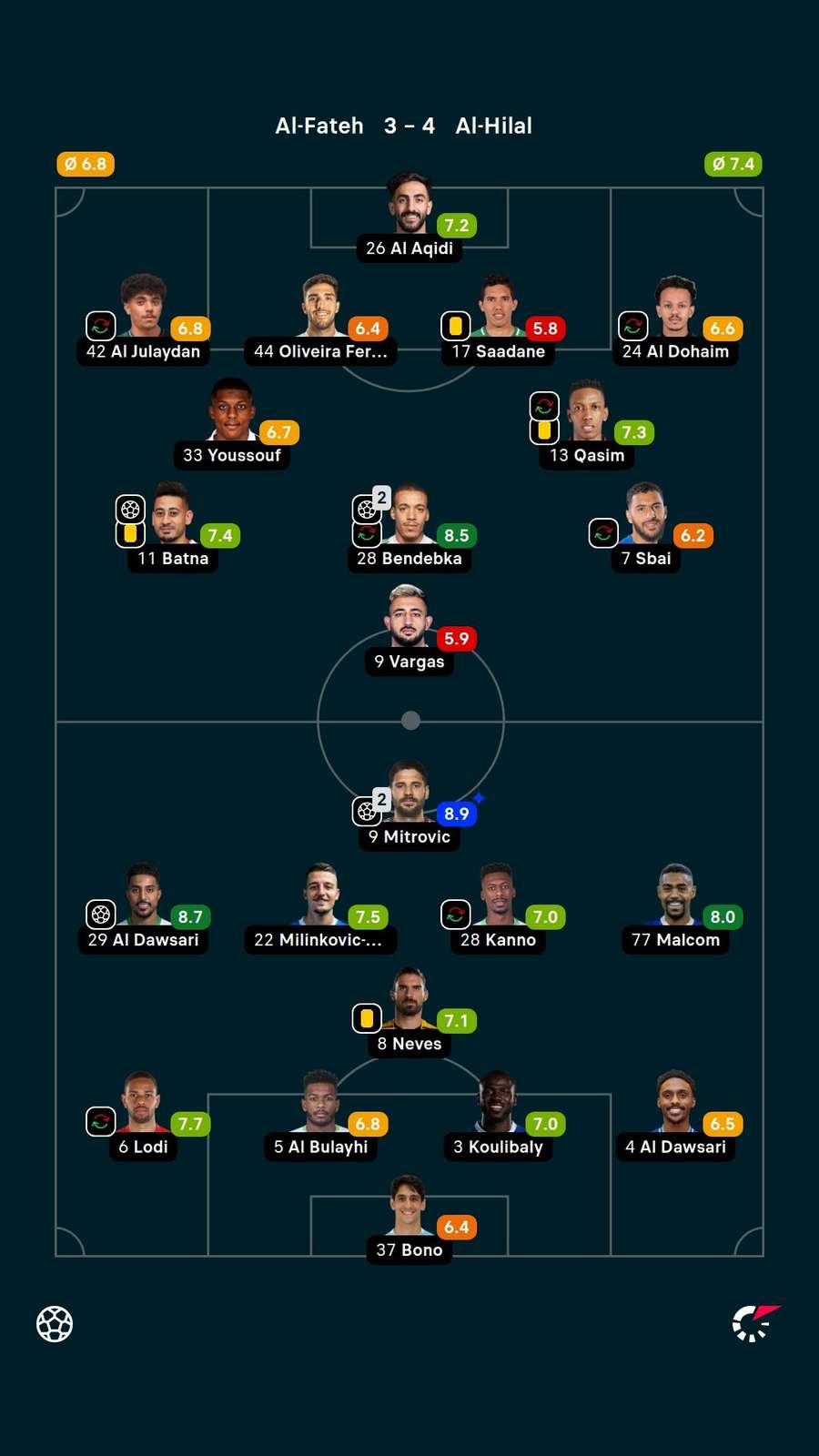 Notas dos jogadores