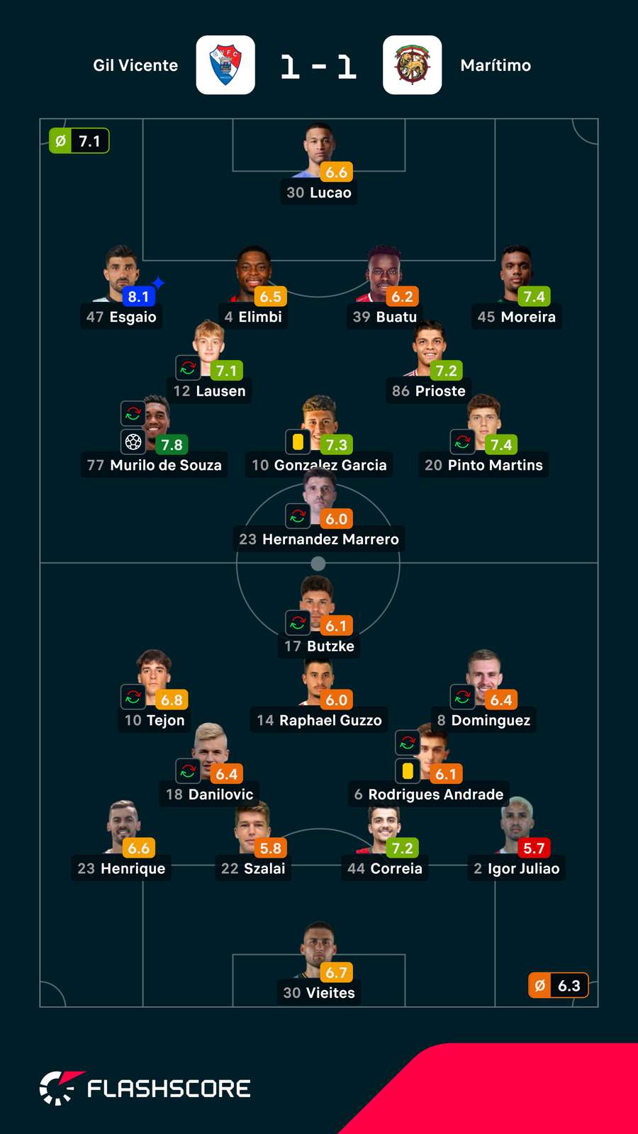 Pontuações dos jogadores Pontuações dos jogadores