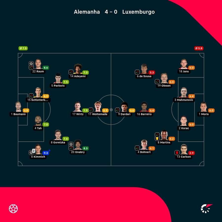 As notas dos jogadores As notas dos jogadores
