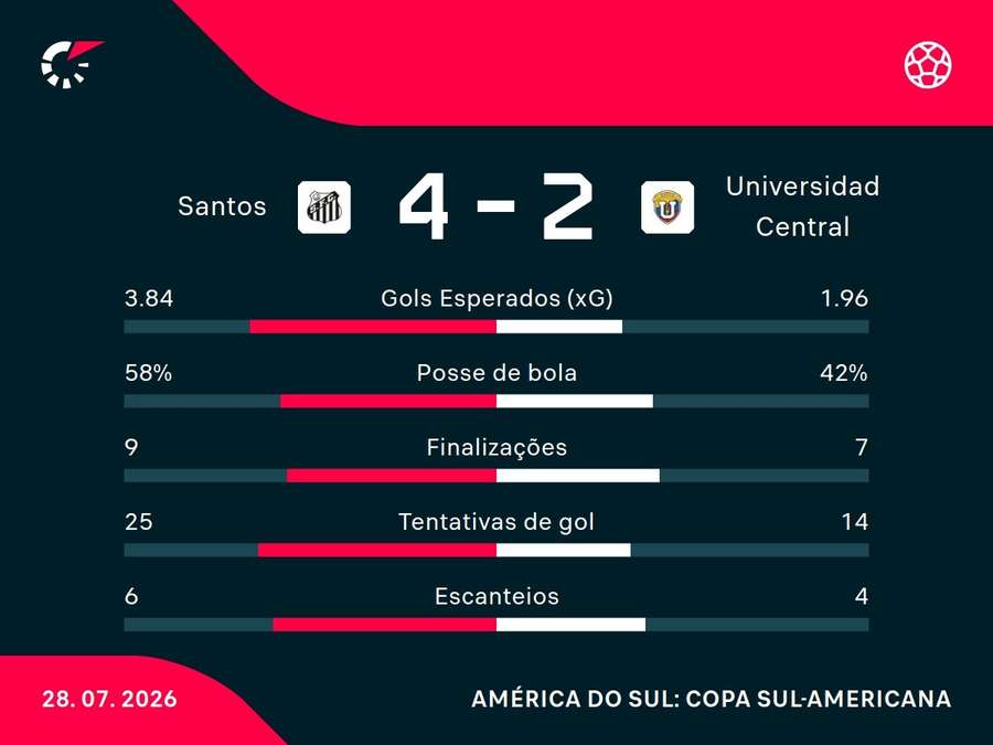 Estatísticas de Santos x Universidad Central