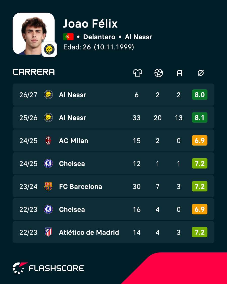 Carrera de Joao Félix