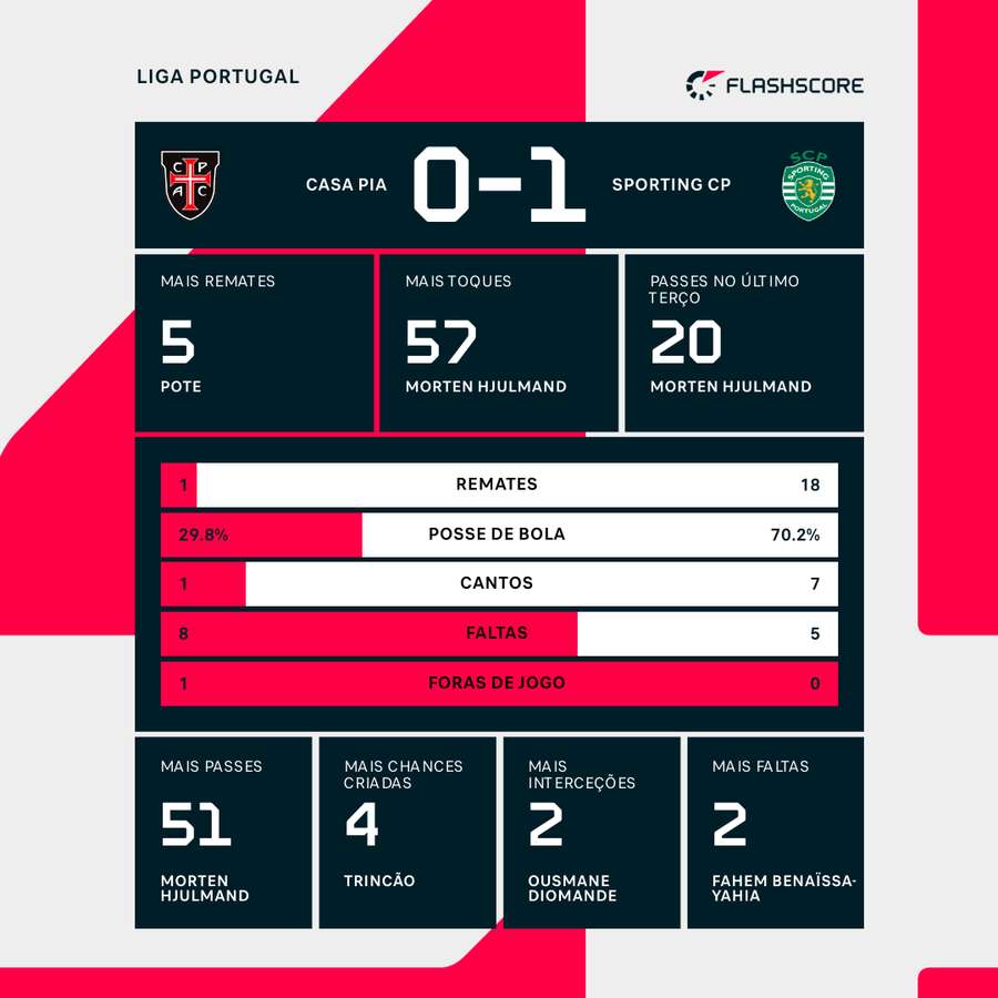 Estatísticas ao intervalo Estatísticas ao intervalo