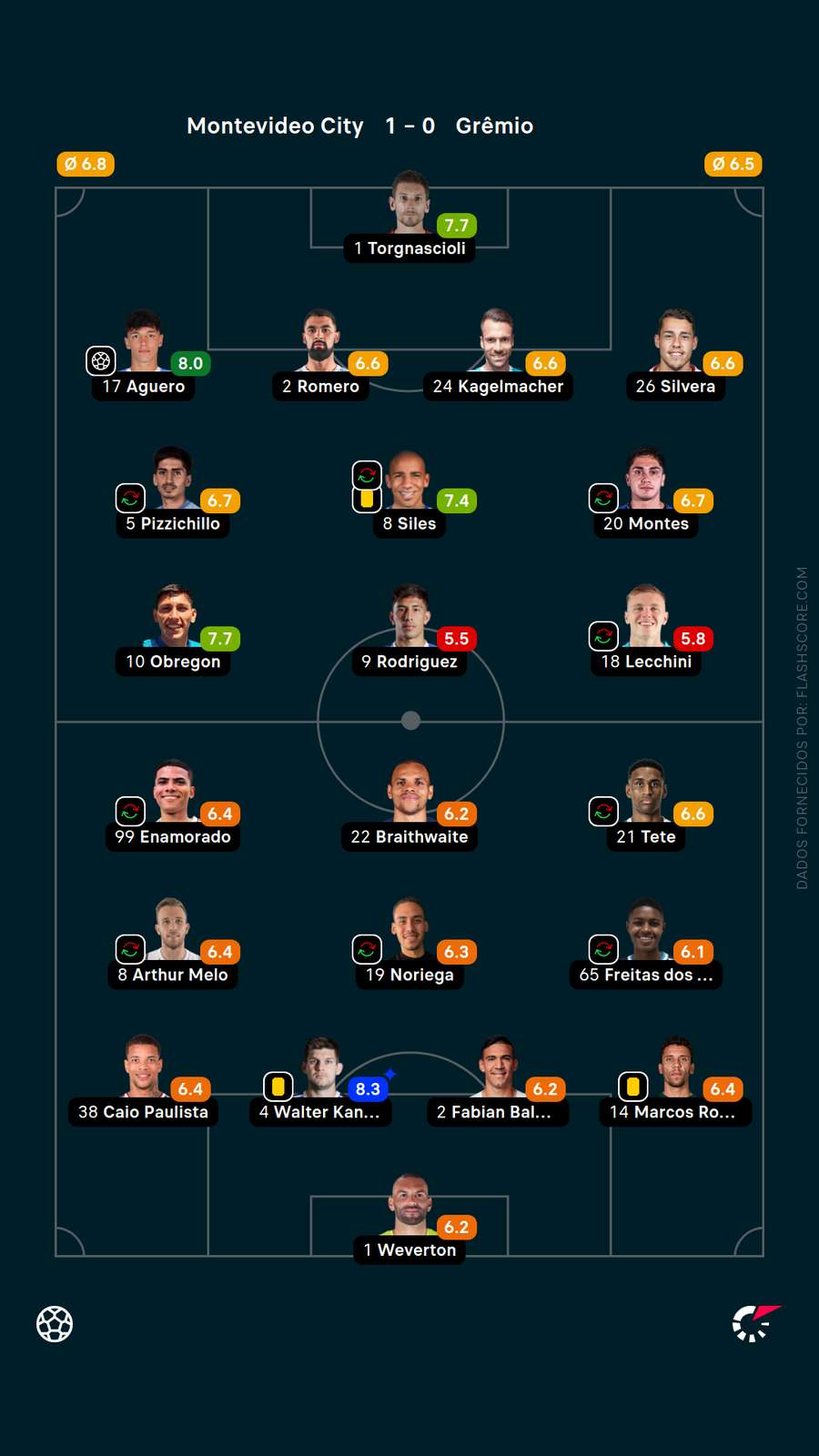 As notas dos jogadores de City Torque x Grêmio