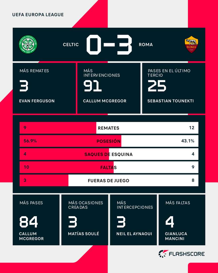Estadísticas del Celtic-Roma