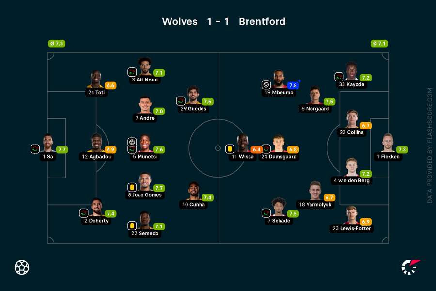 Player ratings Player ratings