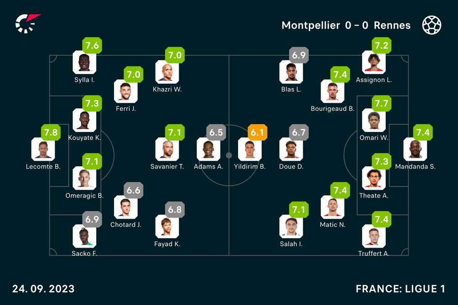 Montpellier - Rennes player ratings