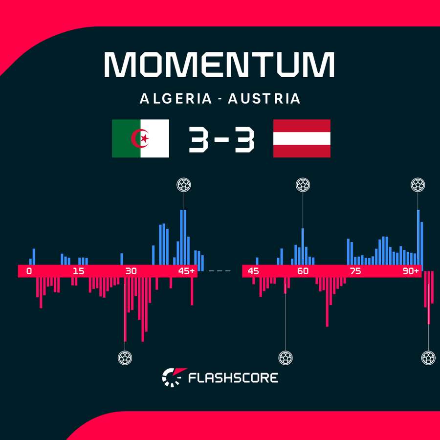 Momentum Algieria - Austria