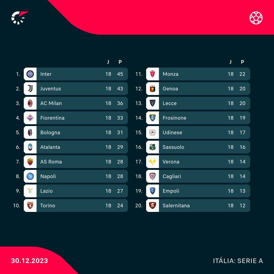 A classificação do Campeonato Italiano ao término de 2023