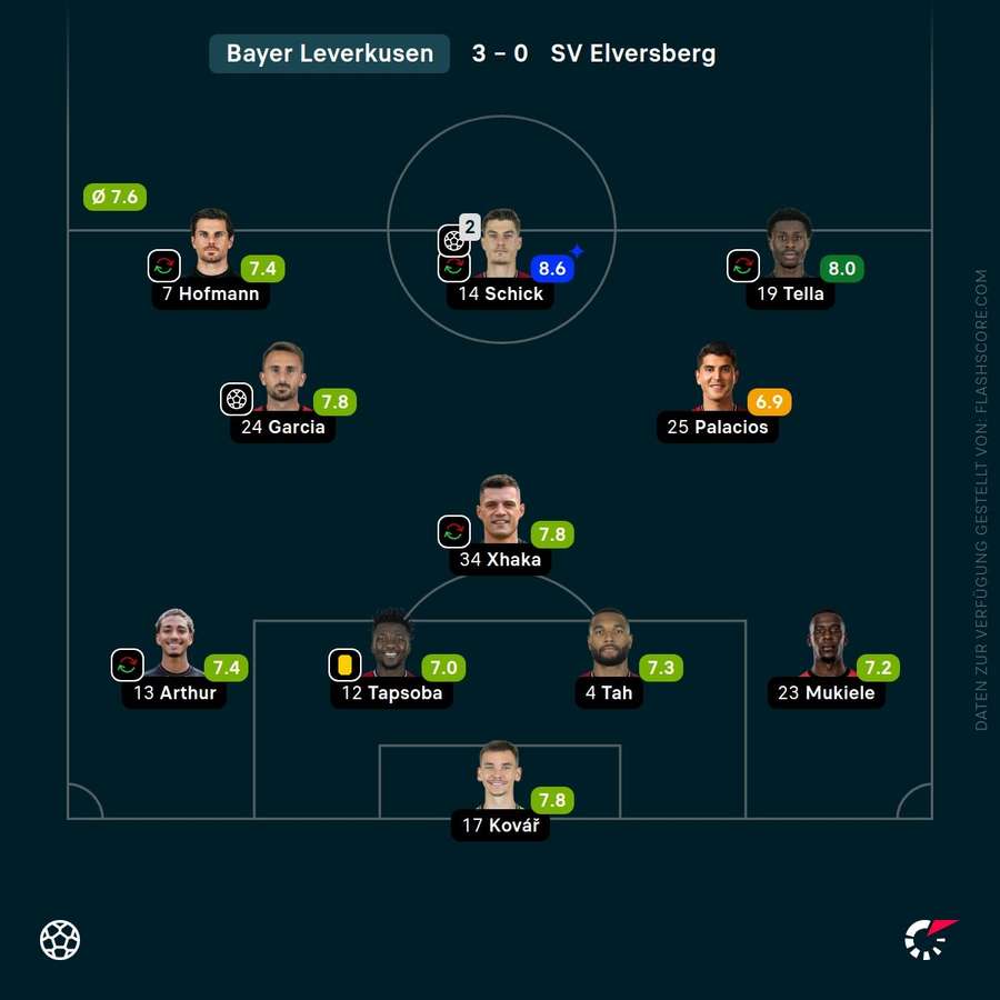 Spielernoten Bayer Leverkusen