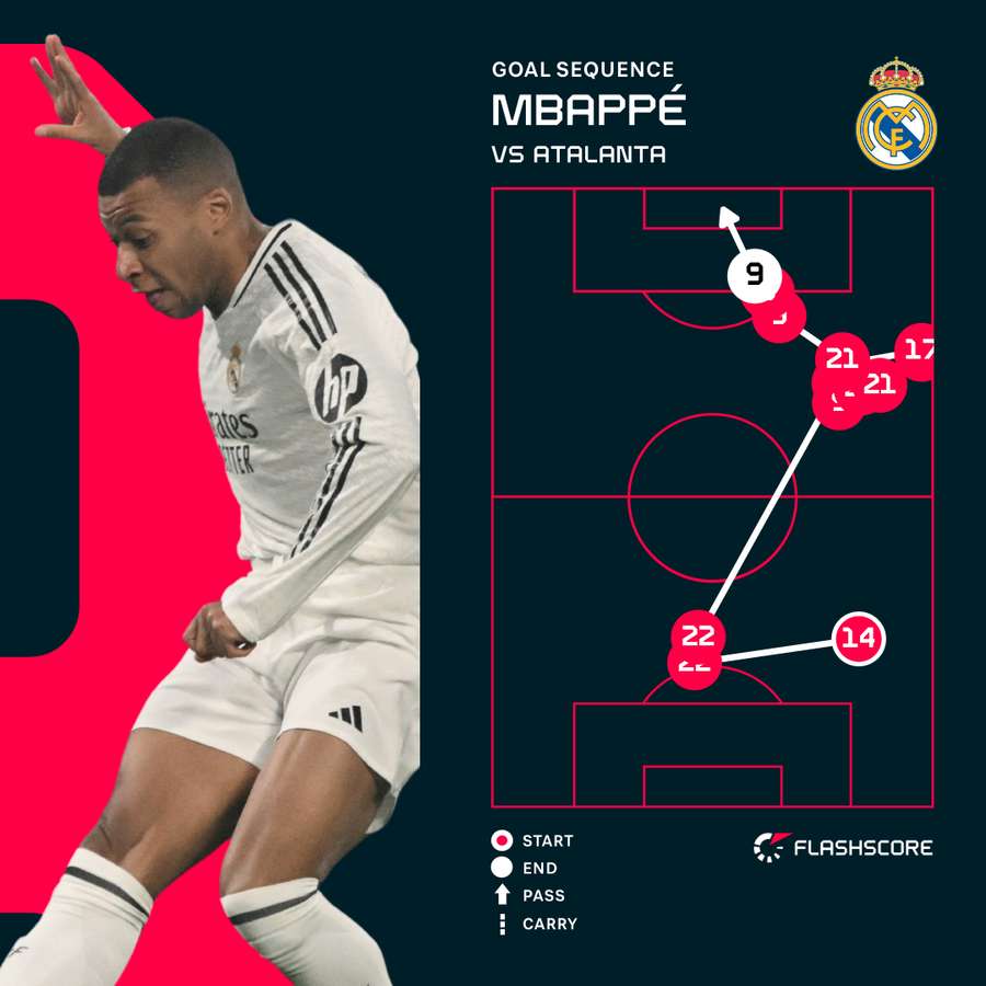 Secuencia del gol de Mbappé Secuencia del gol de Mbappé