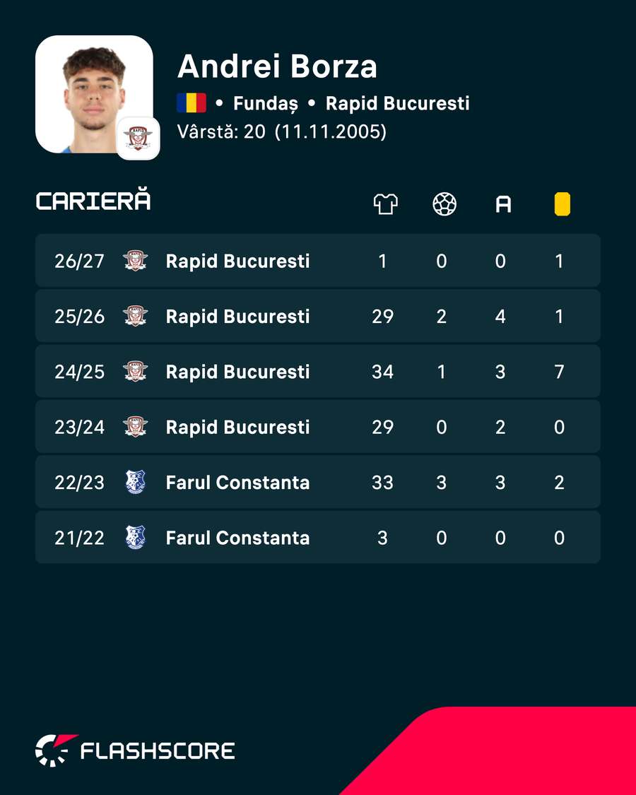 Statistici Borza