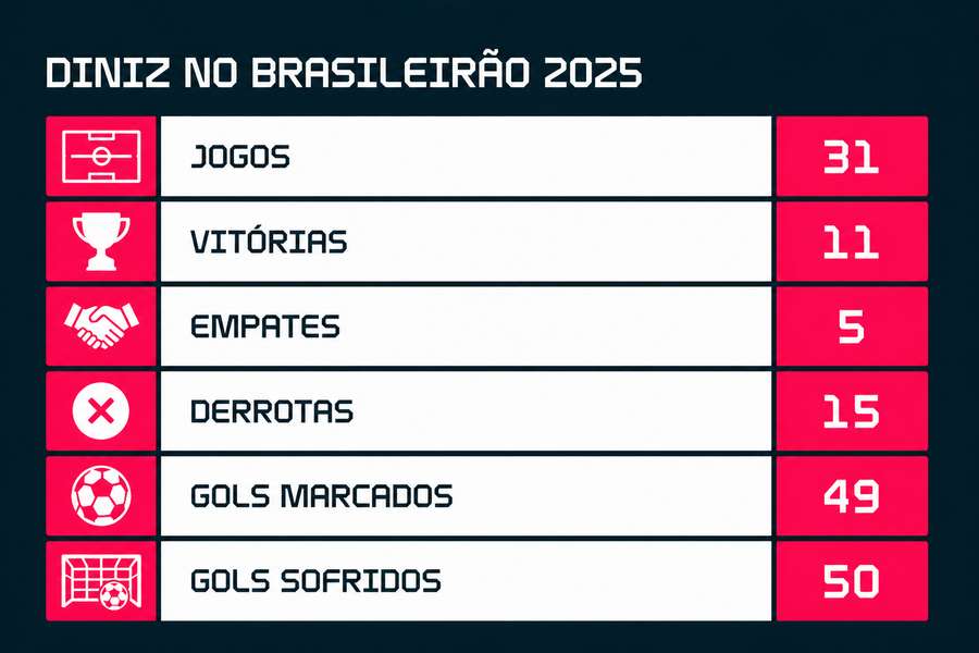 Números do Vasco de Diniz no último Brasileirão