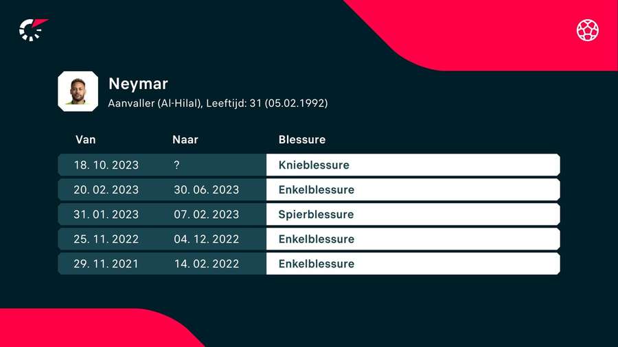 De recente blessures van Neymar