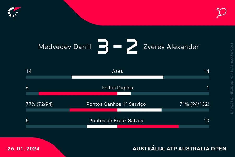 As principais estatísticas da partida