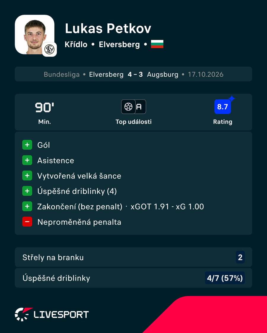 Petkov byl mužem zápasu. Petkov byl mužem zápasu.