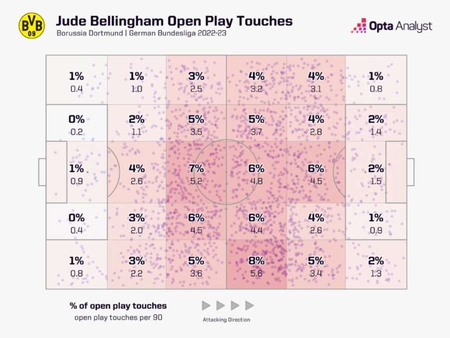 Harta care arată când Bellingham a fost în posesia balonului pentru Dortmund. în sezonul 2022/2023 al Bundesligii