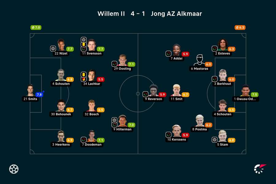Basisopstellingen en spelersbeoordelingen Willem II - Jong AZ