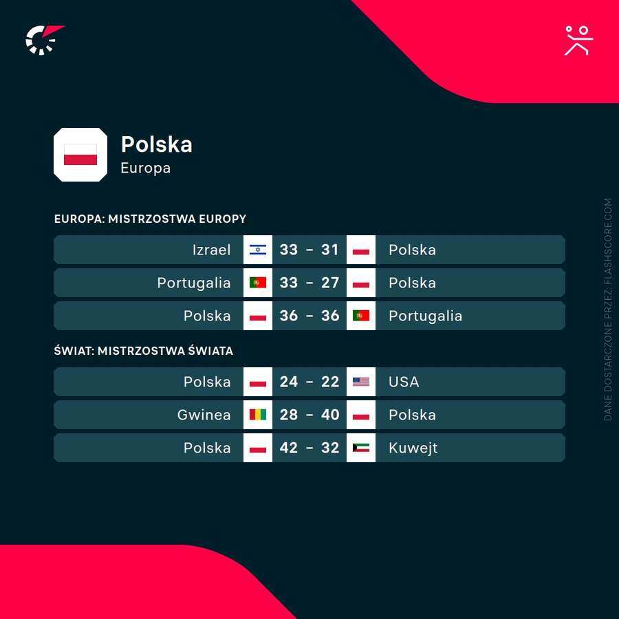 Ostatnie mecze reprezentacji Polski Ostatnie mecze reprezentacji Polski