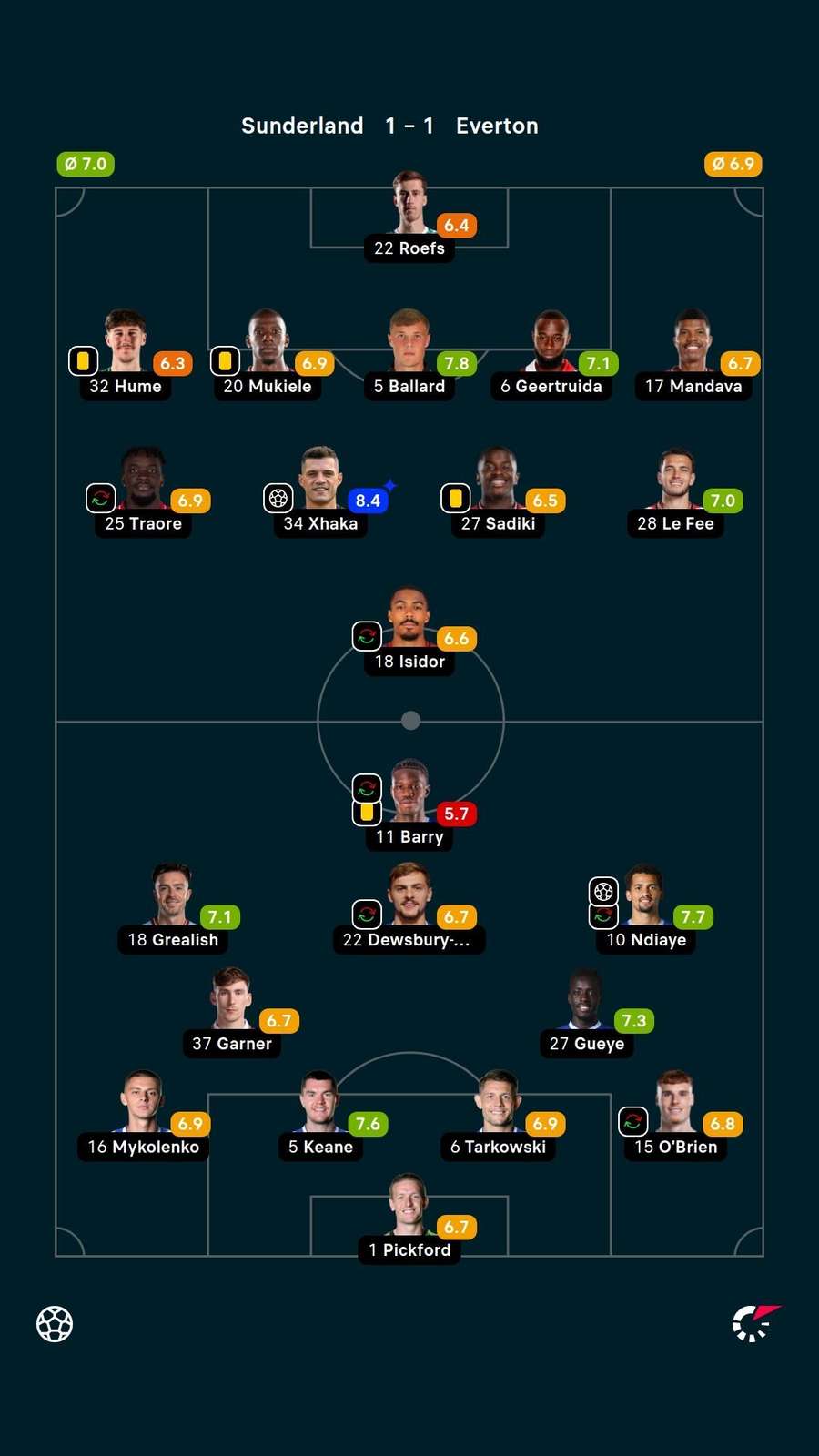 Player ratings Player ratings